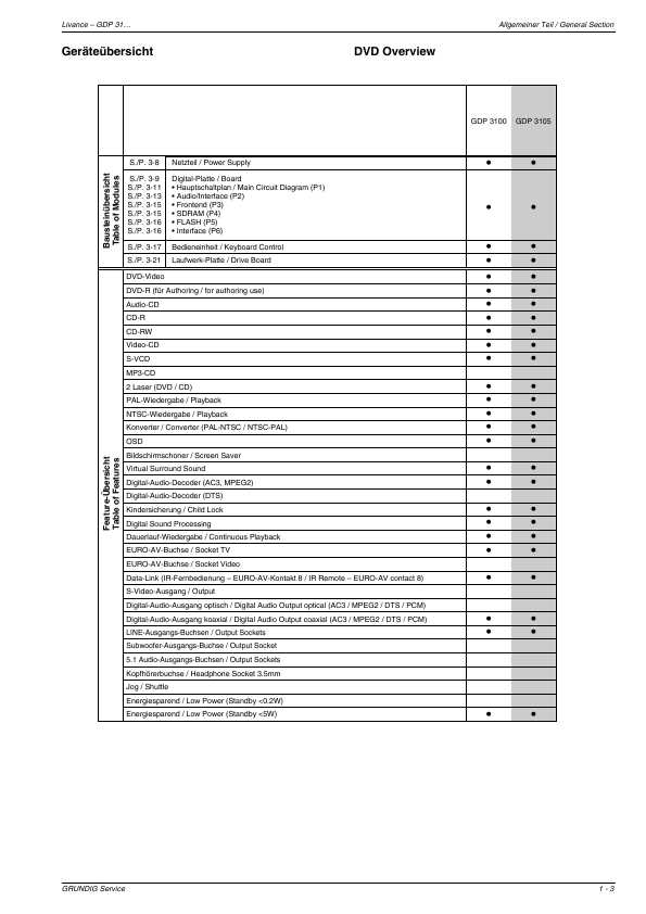 Сервисная инструкция Grundig GDP-3100, GDP-3105