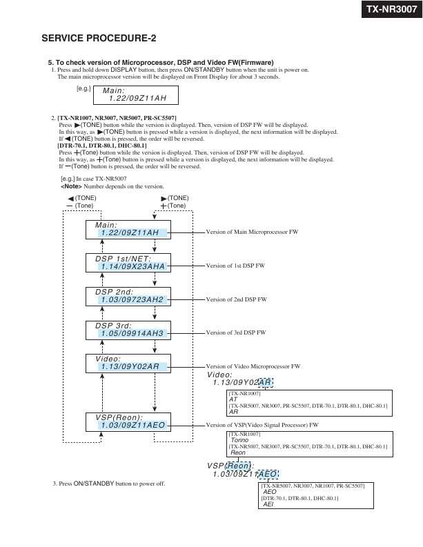 Сервисная инструкция Onkyo TX-NR3007